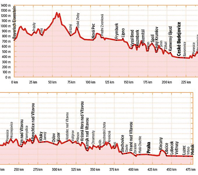 Guide vélo (en allemand) - Moldau - Radweg Bayerisch Eisenstein über Moldau-Stauseen Pr | Bikeline