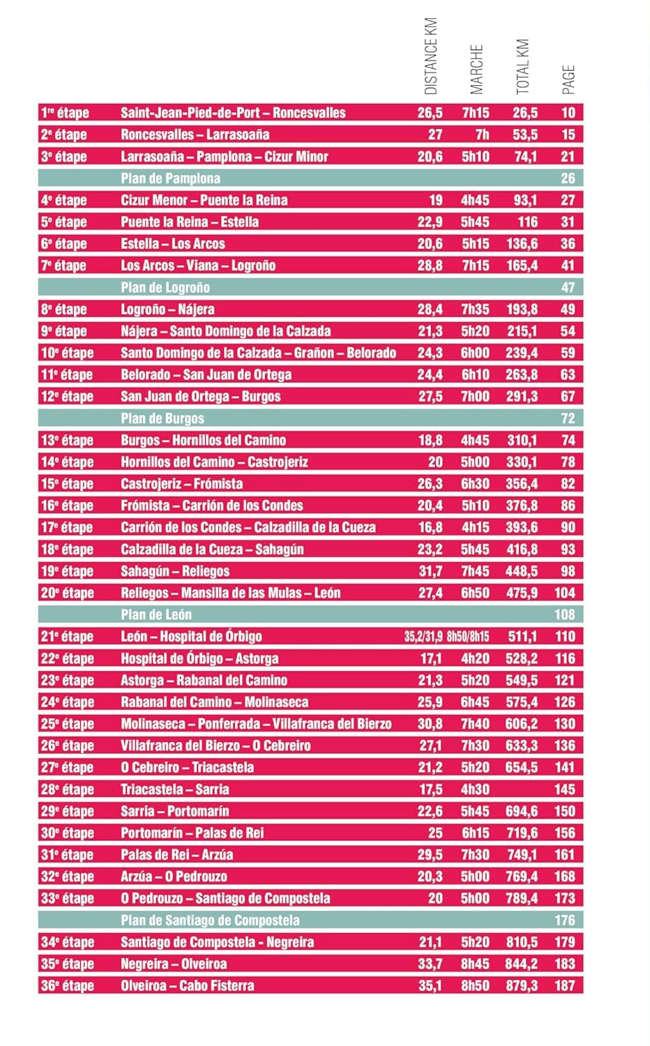 Guide de randonnée - Compostelle : Camino Francès | Glénat guide de randonnée Glénat