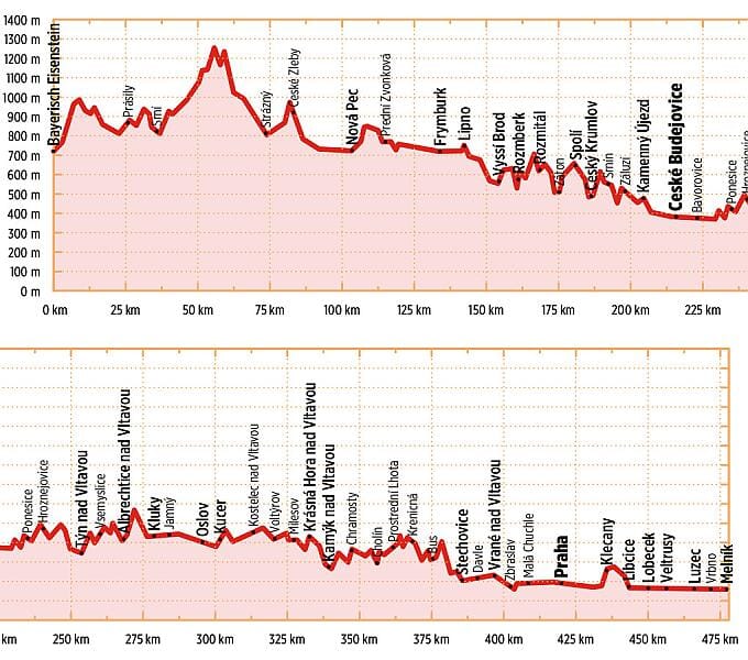 Guide vélo (en allemand) - Moldau - Radweg Bayerisch Eisenstein über Moldau-Stauseen Pr | Bikeline guide cycliste Bikeline 