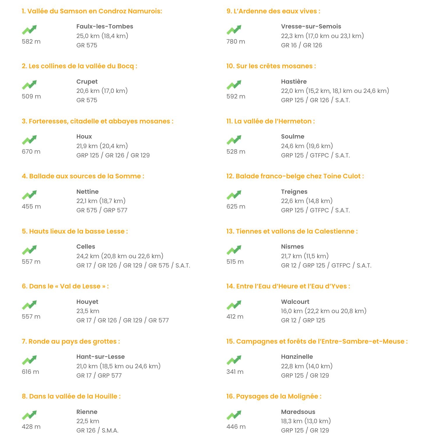 Topoguide de randonnée - Namur, 16 randonnées en boucles dans la province, tome 1 | Les Sentiers de Grande Randonnée guide de randonnée Les Sentiers de Grande Randonnée 
