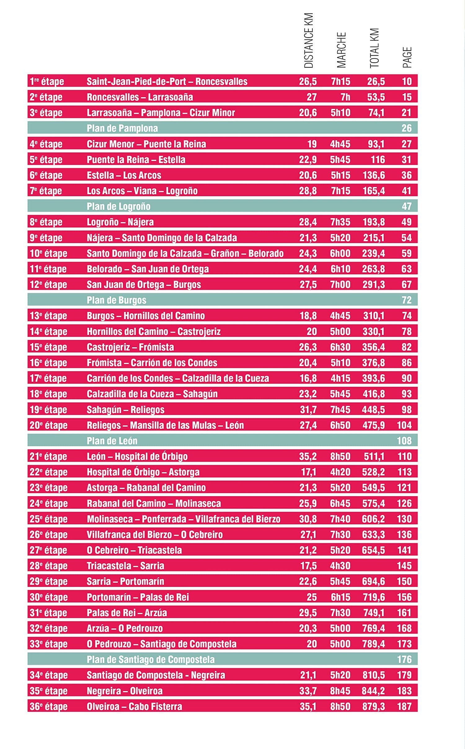 Guide de randonnée - Compostelle en poche : Camino Francès | Glénat guide de randonnée Glénat