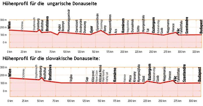 Guide vélo (en anglais) - Danube Bike Trail 3, Vienna to Budapest | Bikeline guide cycliste Bikeline